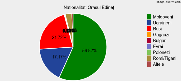Nationalitati Orasul Edineţ
